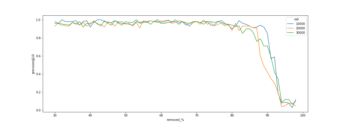 Dependency of connectivity to the number of point (no dependency).