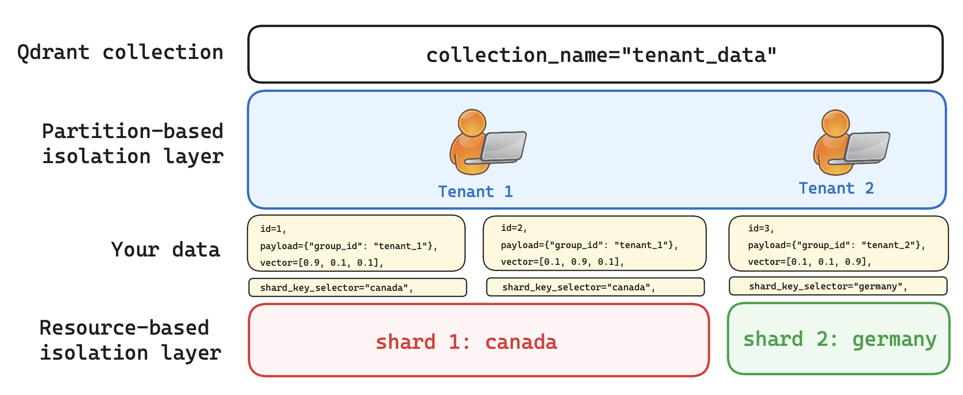 Qdrant Multitenancy