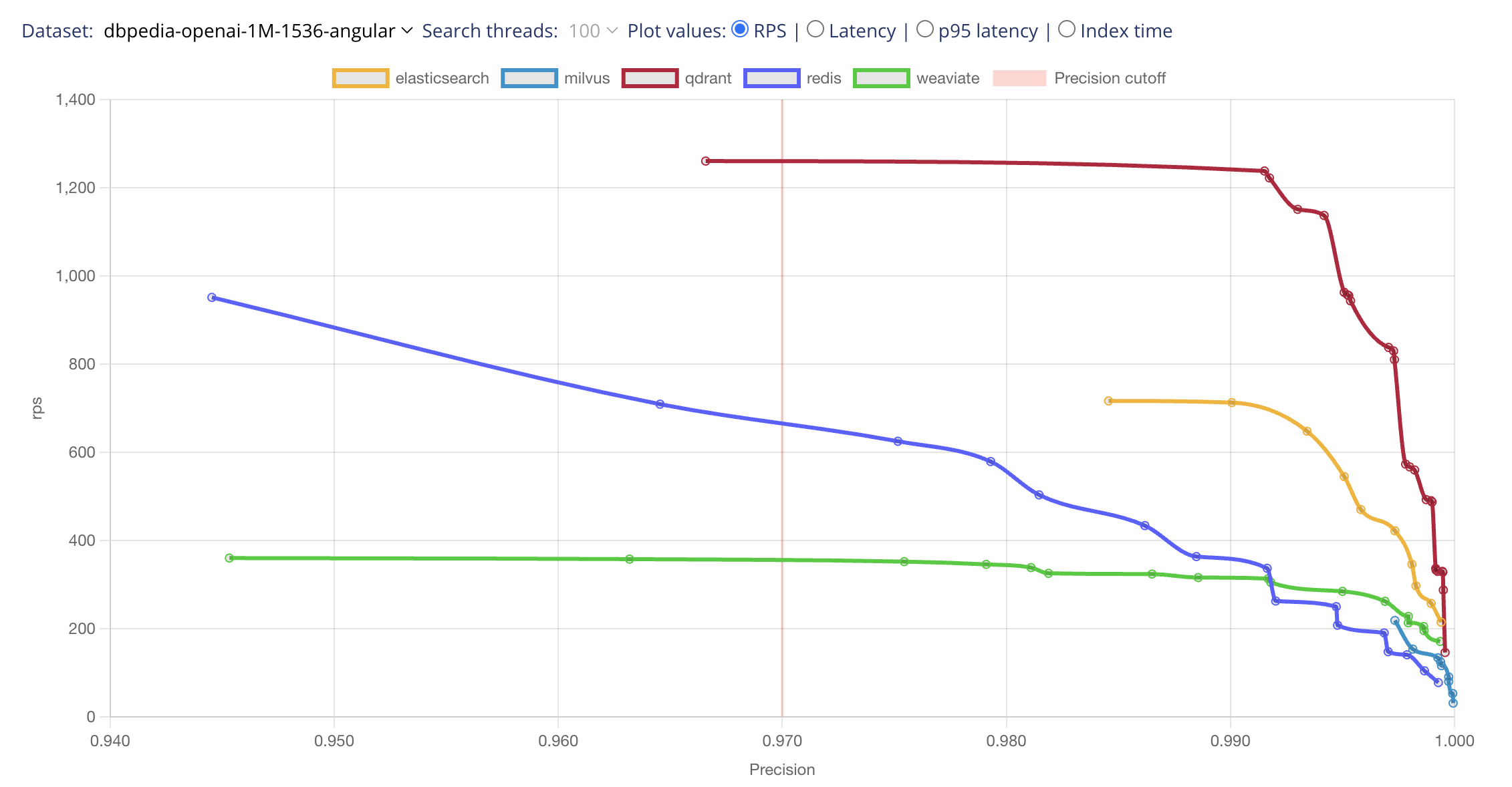 rps vs precision benchmark - up and to the right is better