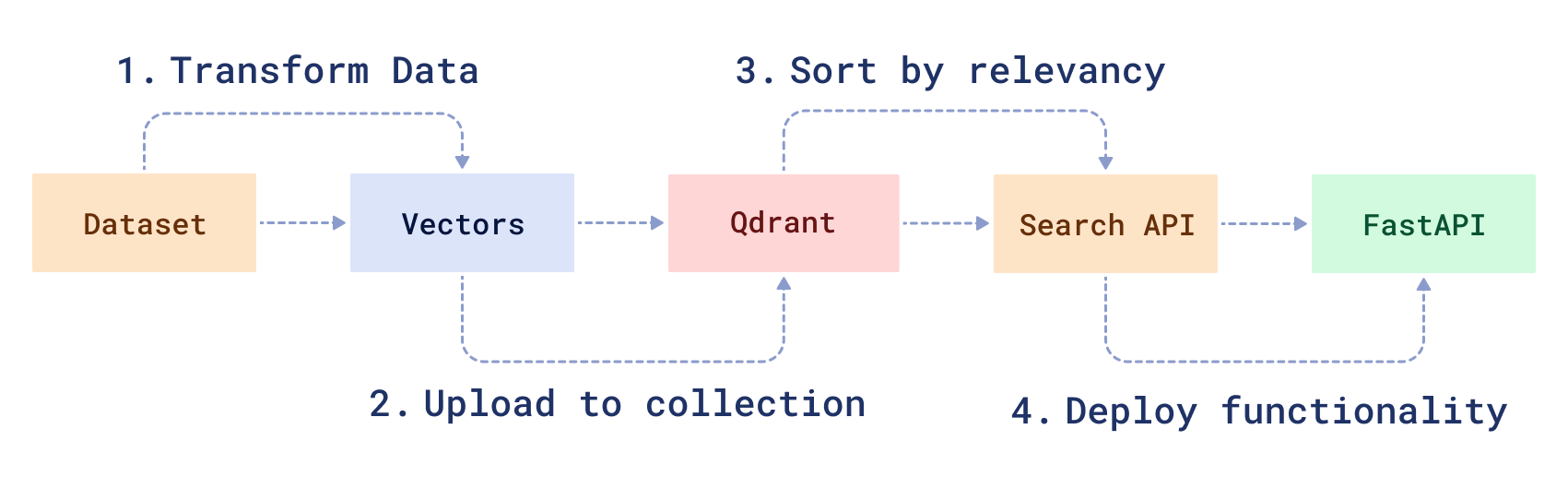 Hybrid Search Workflow