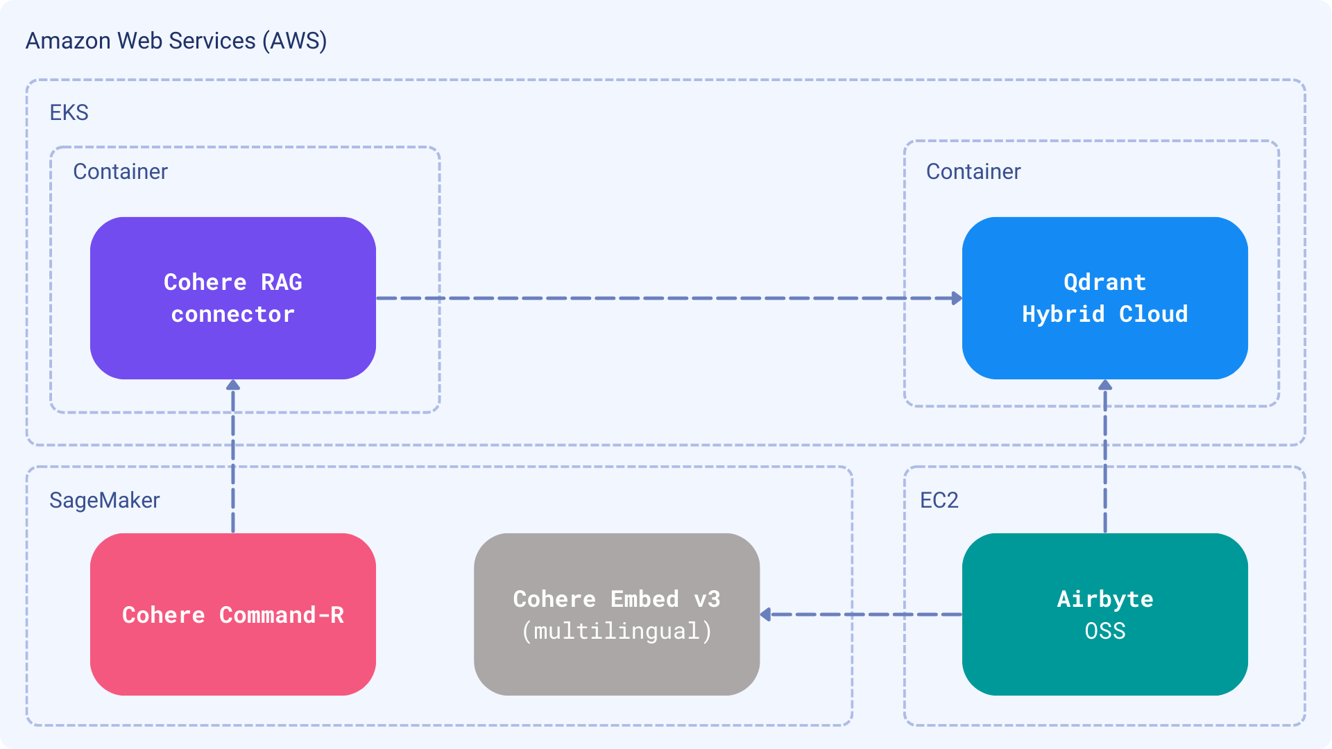 Architecture diagram